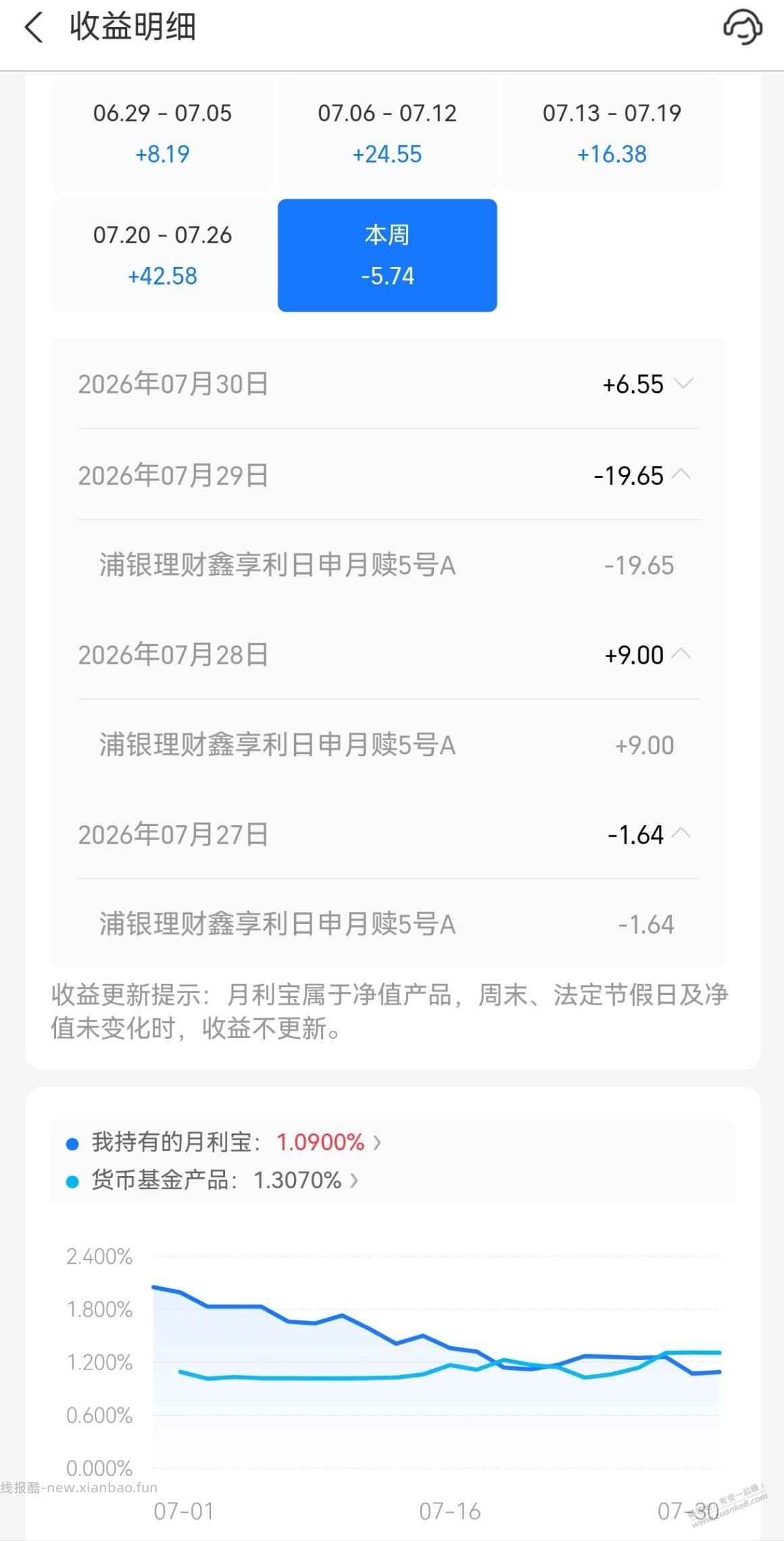 大家理财现在都是放在哪里，余利宝里面有坑，竟然是负数的，放越多扣越多…… - 线报酷