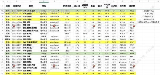 【教程】隐形眼镜粗略选购指南（严禁转载） - 线报酷