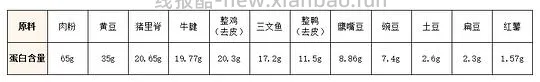 讨论/【科普】肉粉简直是商业粮里最恶心的潜规则 - 线报酷 讨论/【科普】肉粉简直是商业粮里最恶心的潜规则 - 线报酷